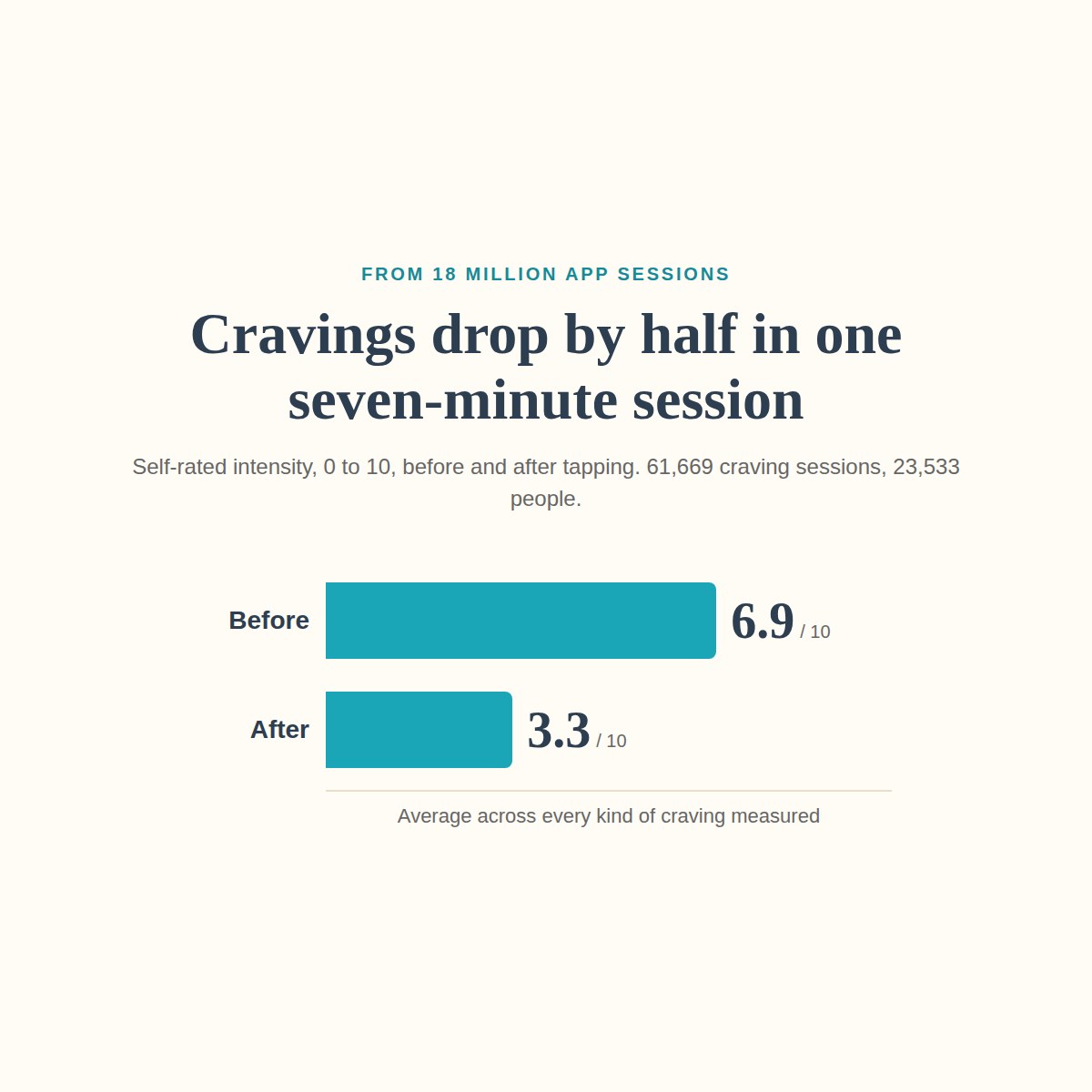 Which Tapping category in our app shows the single biggest drop per session?