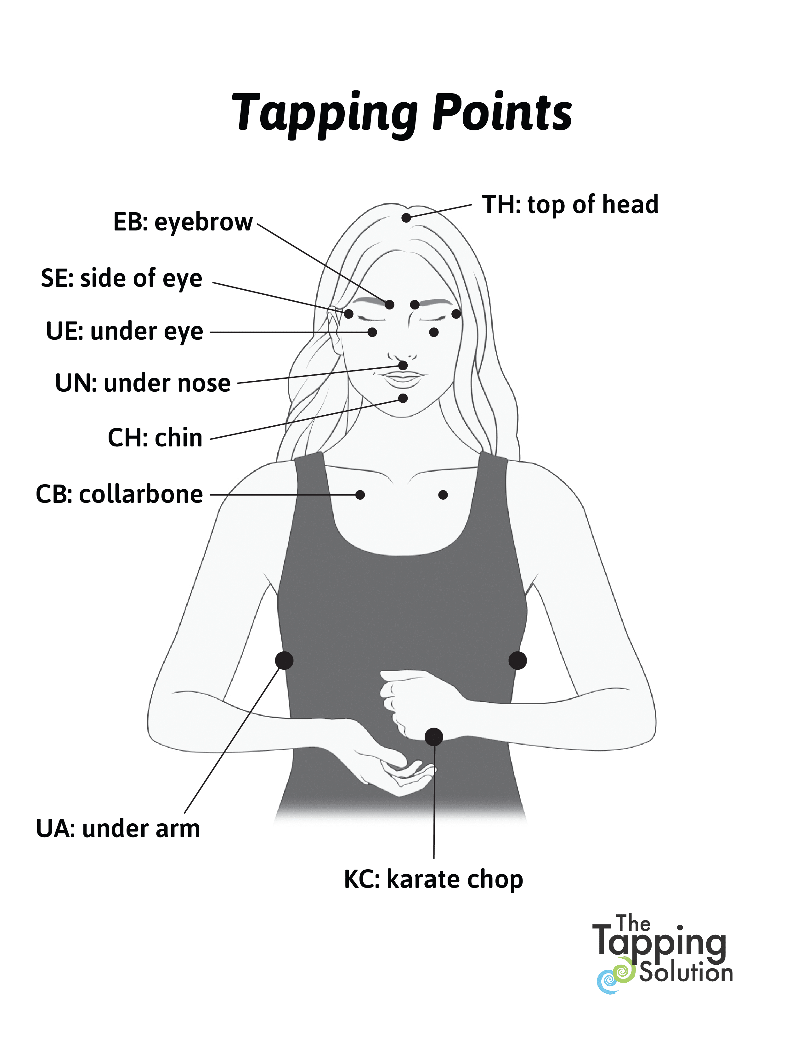 Diagram of EFT Tapping Points, showing how to do EFT Tapping and the Tapping sequence