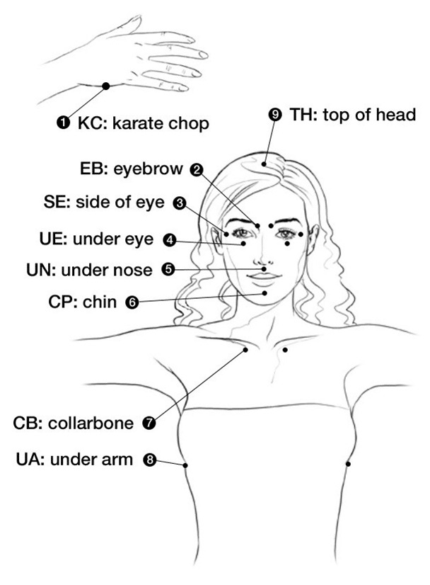 EFT Tapping chart showing the nine EFT Tapping points on the body