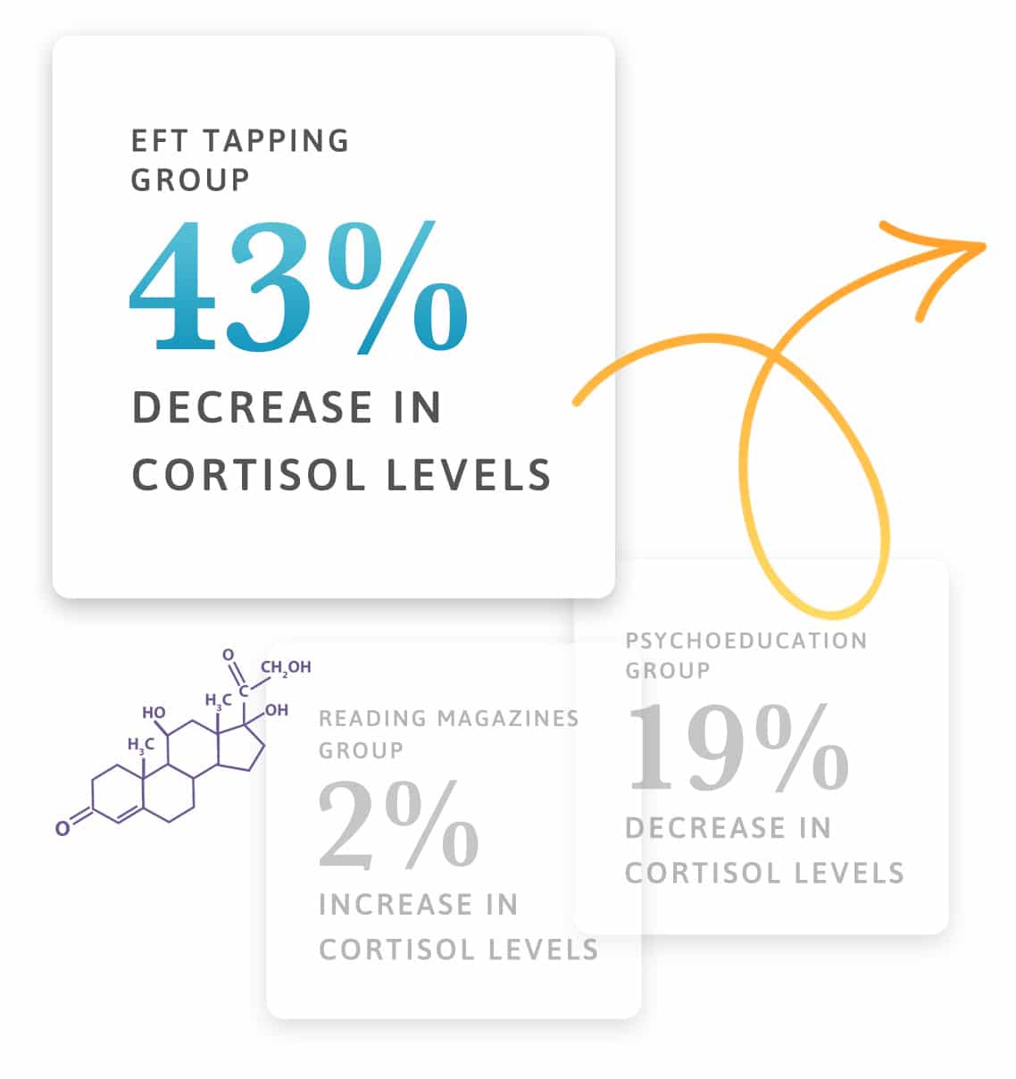 Scientific research findings from EFT Tapping studies showings its effects on cortisol levels